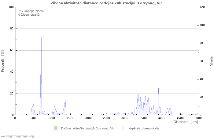 Grafiki: Zibens aktivitāte distancē