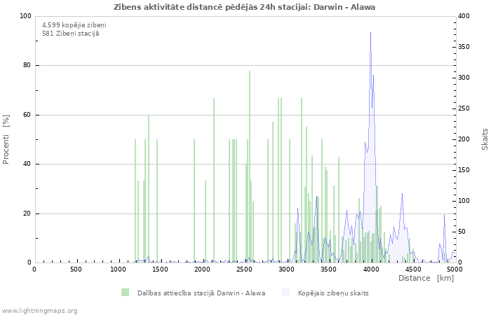 Grafiki: Zibens aktivitāte distancē