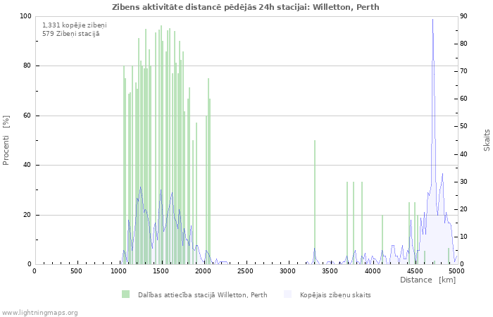 Grafiki: Zibens aktivitāte distancē