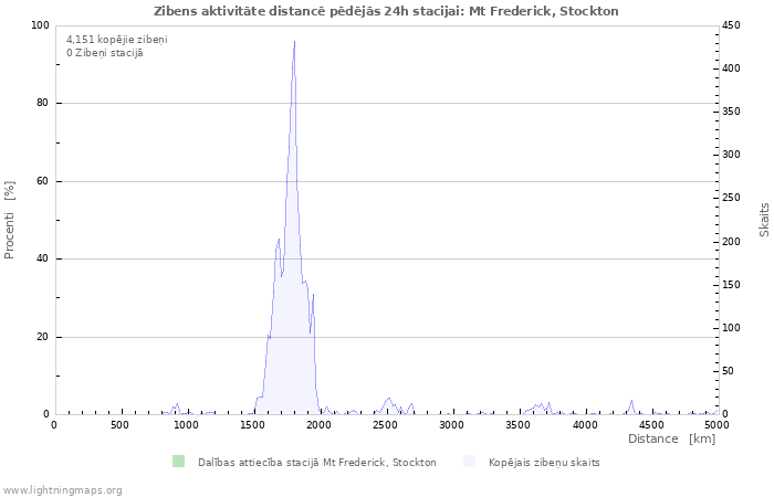 Grafiki: Zibens aktivitāte distancē