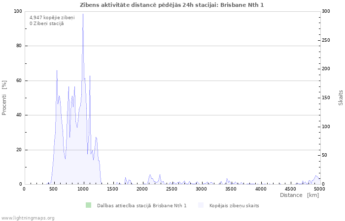 Grafiki: Zibens aktivitāte distancē