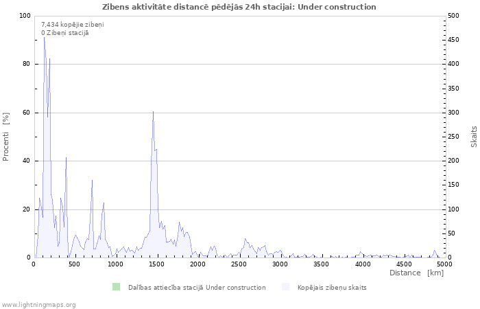 Grafiki: Zibens aktivitāte distancē