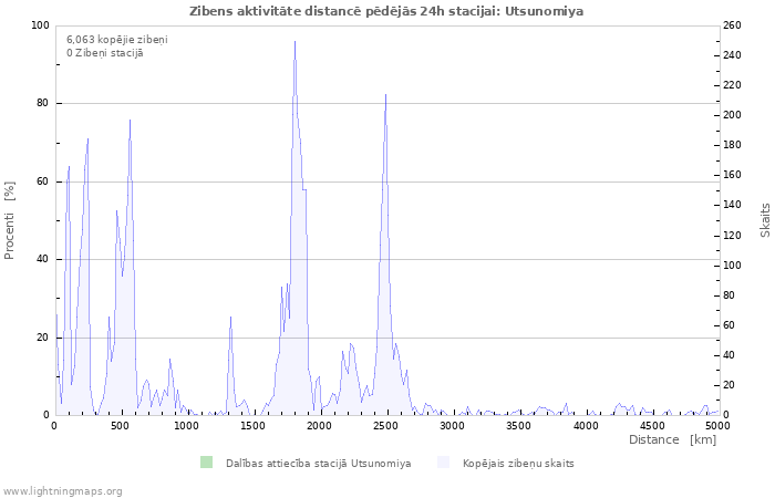 Grafiki: Zibens aktivitāte distancē