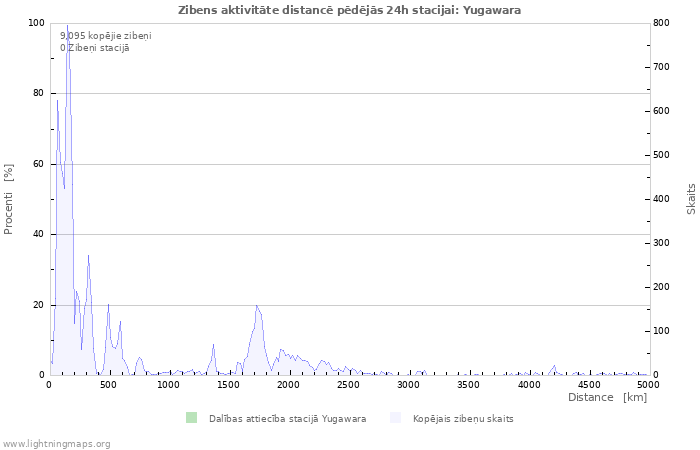 Grafiki: Zibens aktivitāte distancē