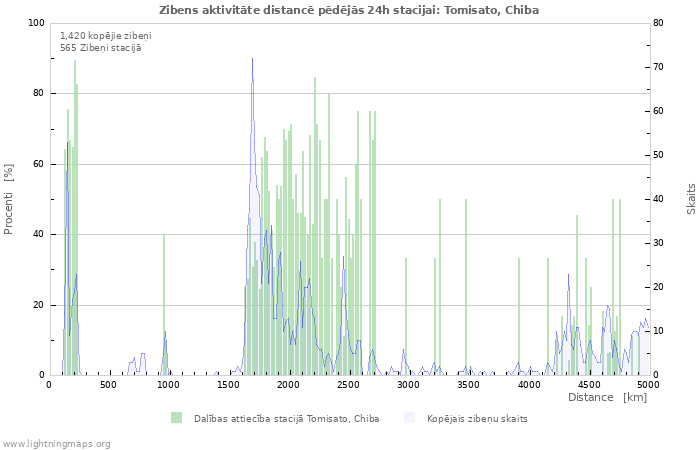 Grafiki: Zibens aktivitāte distancē