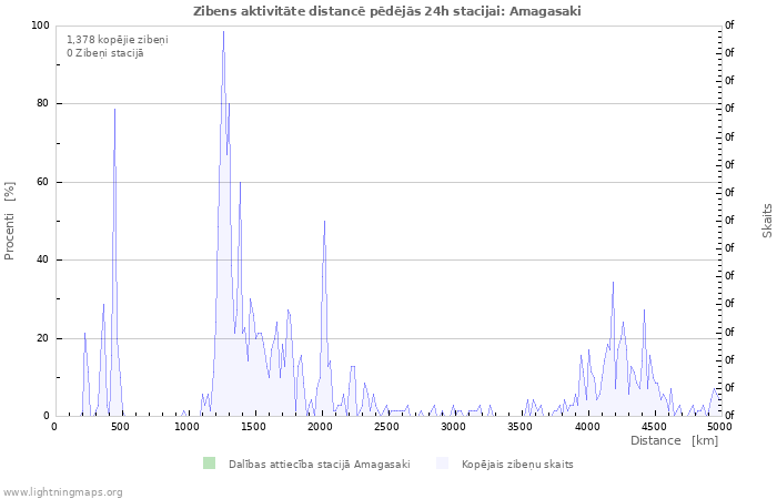 Grafiki: Zibens aktivitāte distancē