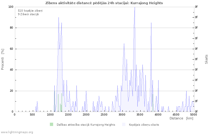 Grafiki: Zibens aktivitāte distancē