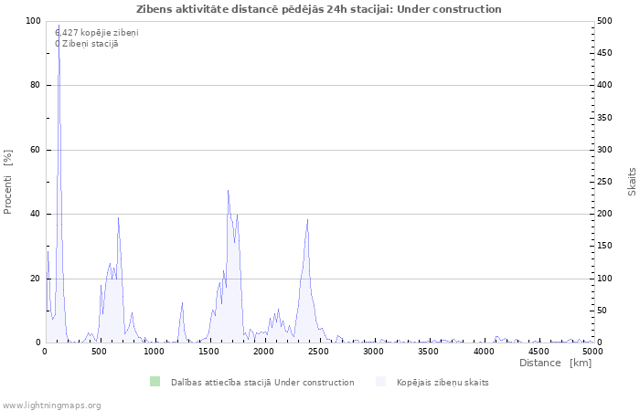 Grafiki: Zibens aktivitāte distancē