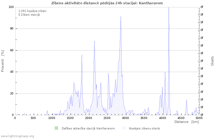 Grafiki: Zibens aktivitāte distancē