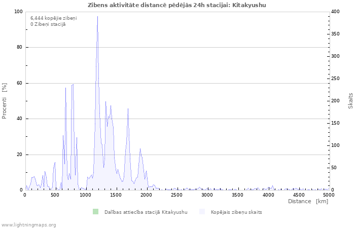 Grafiki: Zibens aktivitāte distancē