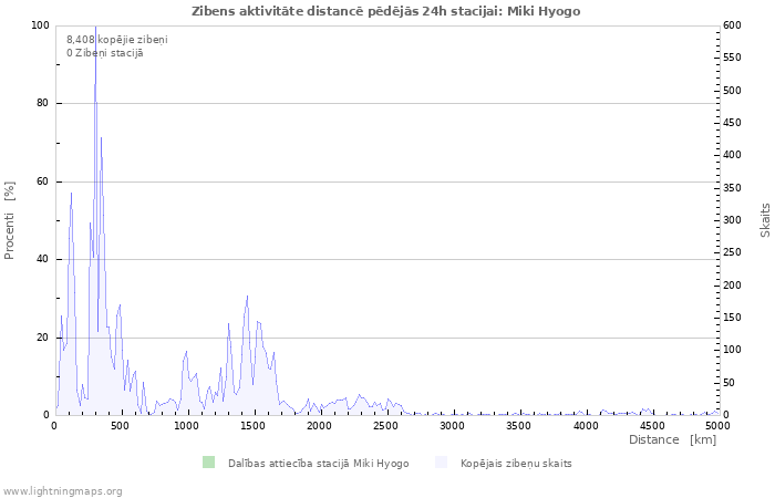 Grafiki: Zibens aktivitāte distancē