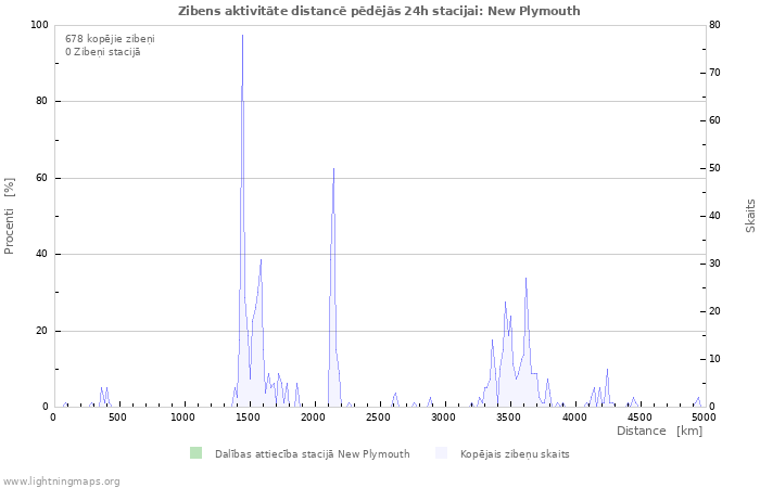 Grafiki: Zibens aktivitāte distancē