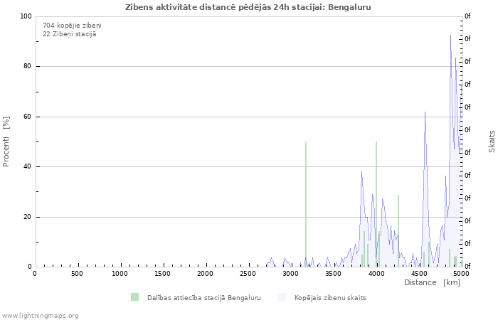 Grafiki: Zibens aktivitāte distancē