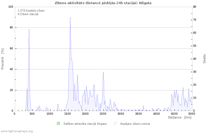 Grafiki: Zibens aktivitāte distancē