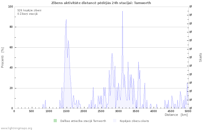 Grafiki: Zibens aktivitāte distancē