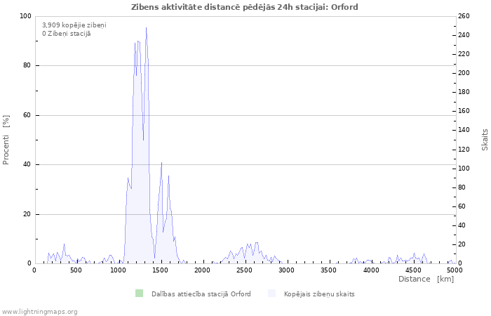 Grafiki: Zibens aktivitāte distancē