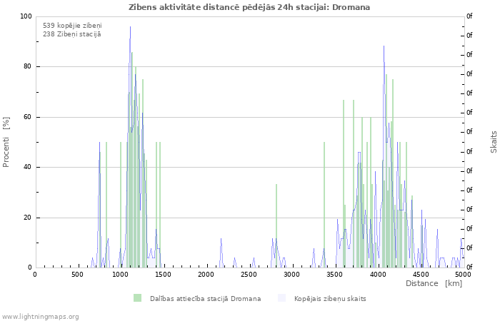 Grafiki: Zibens aktivitāte distancē