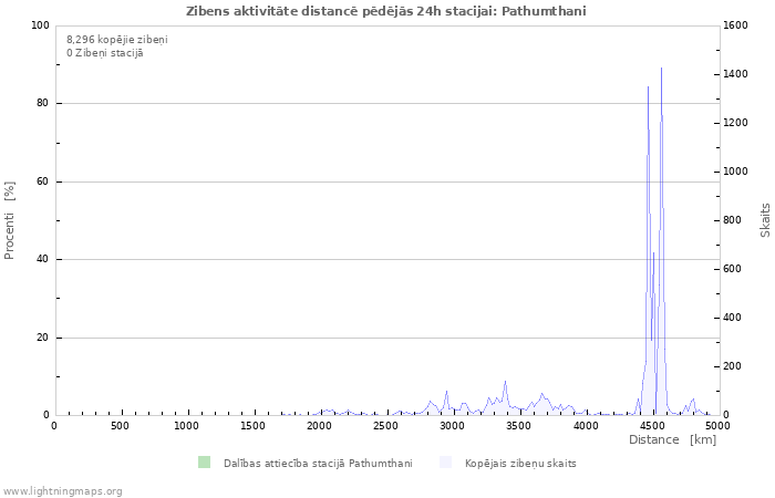 Grafiki: Zibens aktivitāte distancē