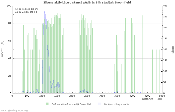 Grafiki: Zibens aktivitāte distancē