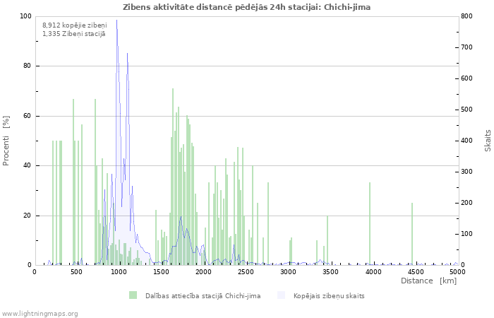 Grafiki: Zibens aktivitāte distancē