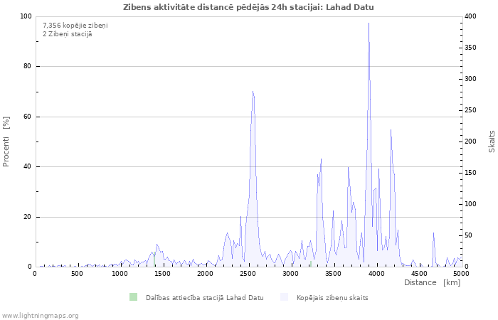 Grafiki: Zibens aktivitāte distancē