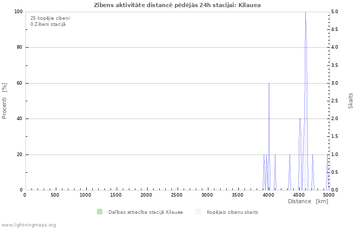 Grafiki: Zibens aktivitāte distancē