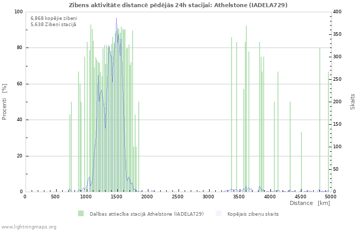 Grafiki: Zibens aktivitāte distancē