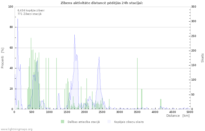 Grafiki: Zibens aktivitāte distancē