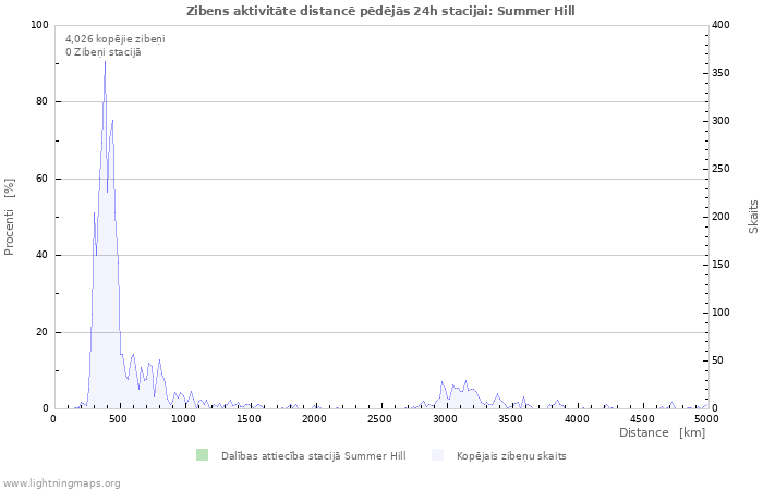 Grafiki: Zibens aktivitāte distancē