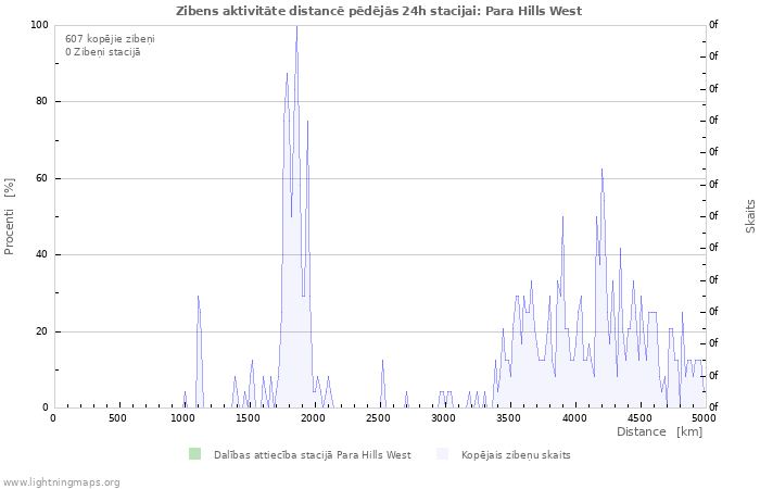 Grafiki: Zibens aktivitāte distancē