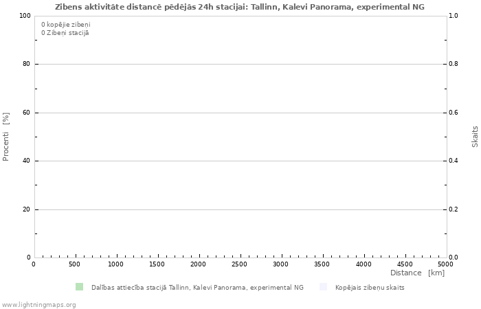 Grafiki: Zibens aktivitāte distancē