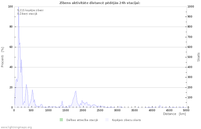 Grafiki: Zibens aktivitāte distancē