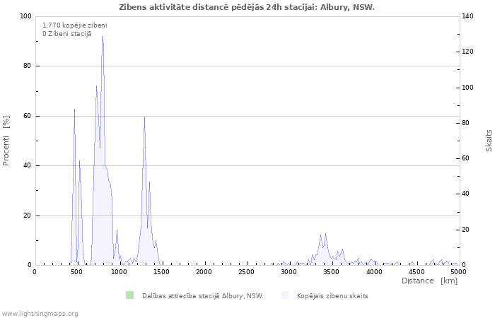 Grafiki: Zibens aktivitāte distancē