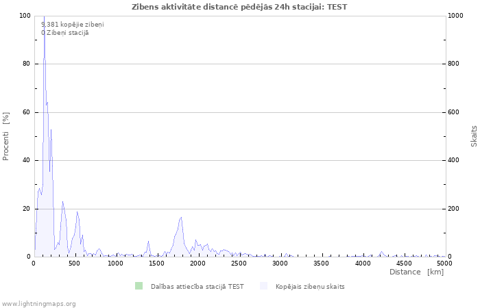 Grafiki: Zibens aktivitāte distancē