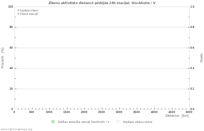 Grafiki: Zibens aktivitāte distancē