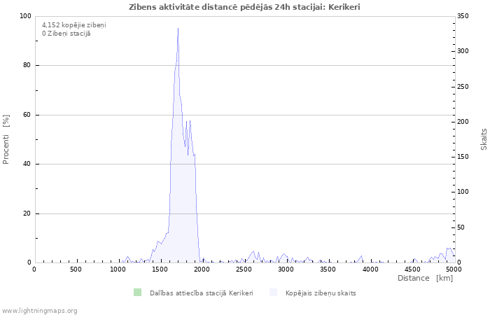 Grafiki: Zibens aktivitāte distancē