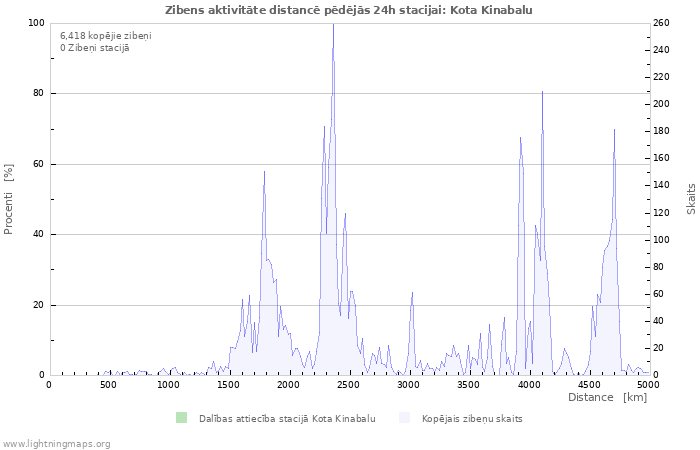 Grafiki: Zibens aktivitāte distancē