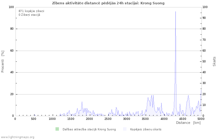 Grafiki: Zibens aktivitāte distancē