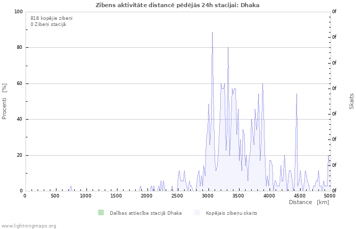 Grafiki: Zibens aktivitāte distancē