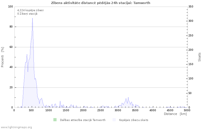 Grafiki: Zibens aktivitāte distancē