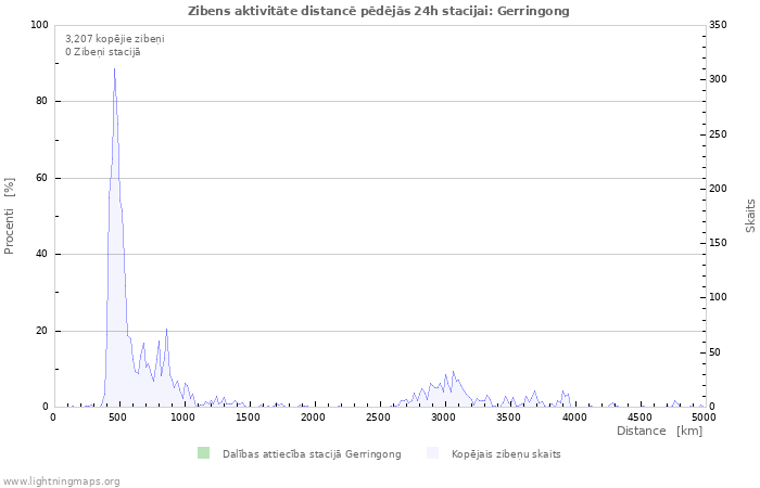 Grafiki: Zibens aktivitāte distancē