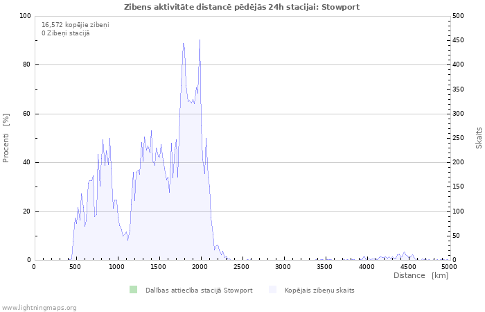 Grafiki: Zibens aktivitāte distancē