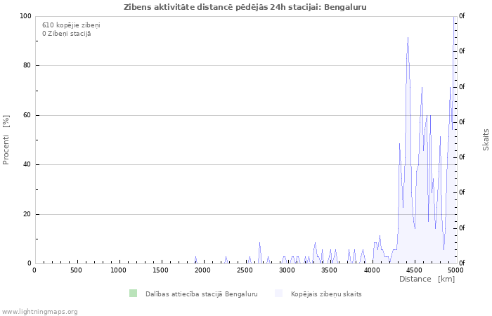 Grafiki: Zibens aktivitāte distancē