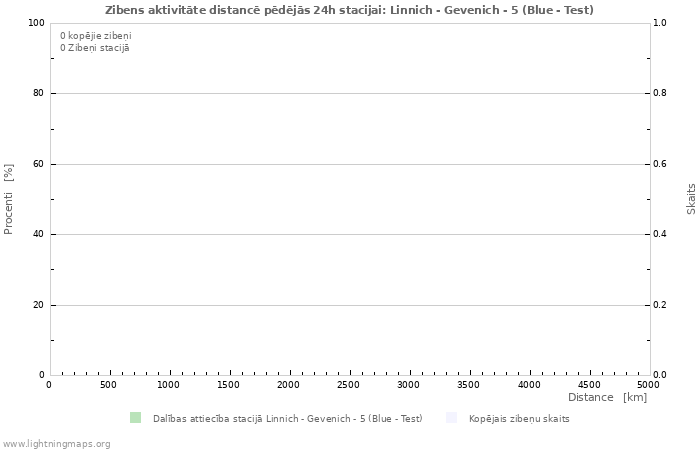 Grafiki: Zibens aktivitāte distancē