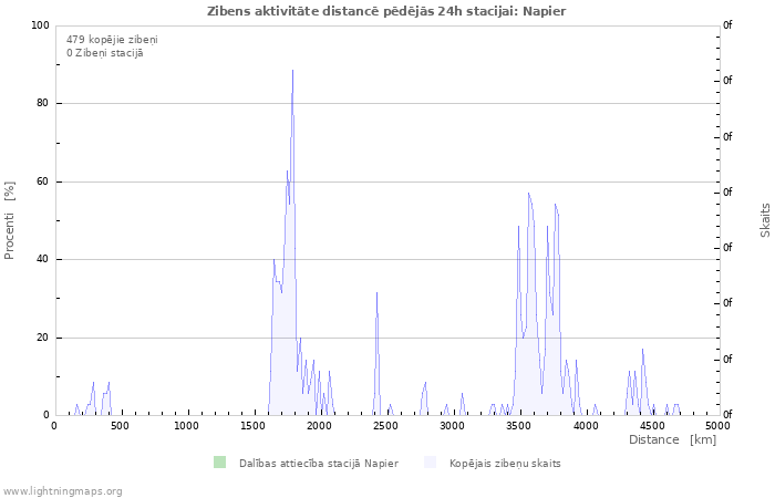 Grafiki: Zibens aktivitāte distancē