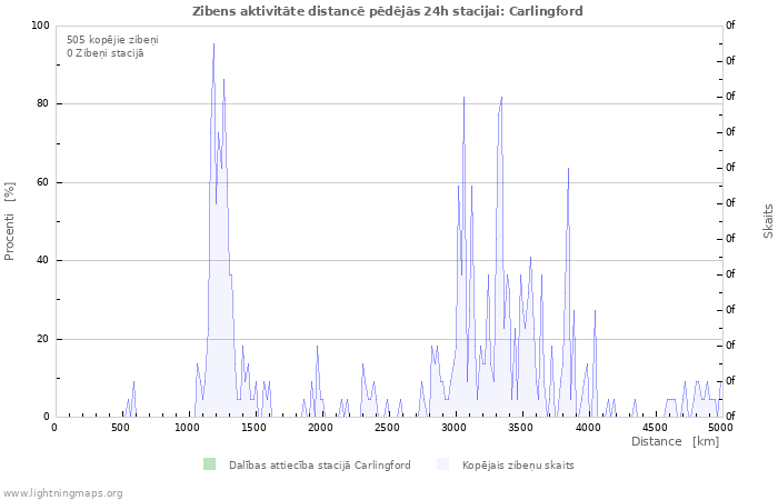 Grafiki: Zibens aktivitāte distancē