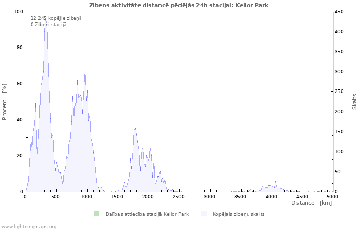 Grafiki: Zibens aktivitāte distancē