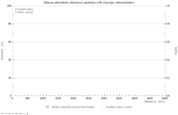 Grafiki: Zibens aktivitāte distancē