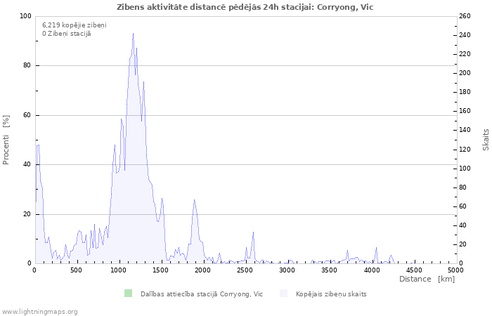 Grafiki: Zibens aktivitāte distancē