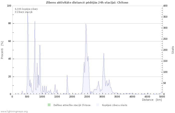 Grafiki: Zibens aktivitāte distancē